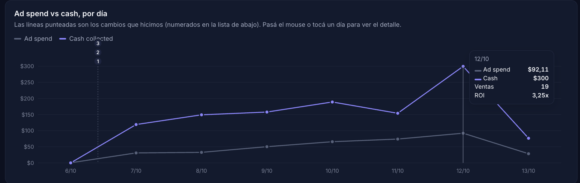 Gráfico de ad spend vs cash por día