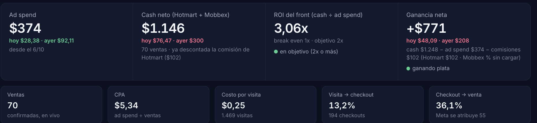 Dashboard: ad spend, cash neto, ROI y ganancia neta